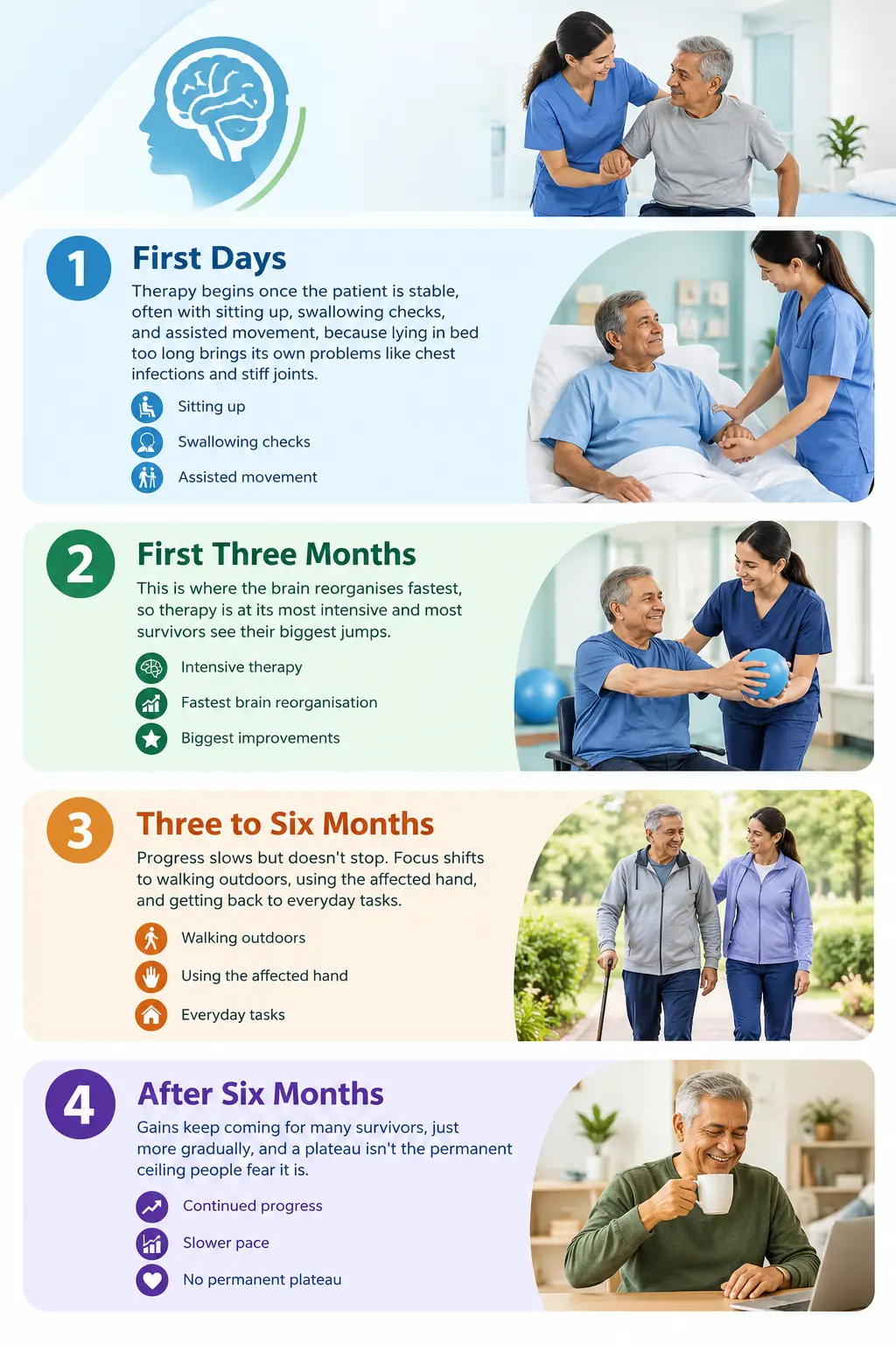 Stroke Rehabilitation Recovery Stages Infographic - drguruprasadhneuropdspecialist.com Stroke Rehabilitation Recovery Stages Infographic