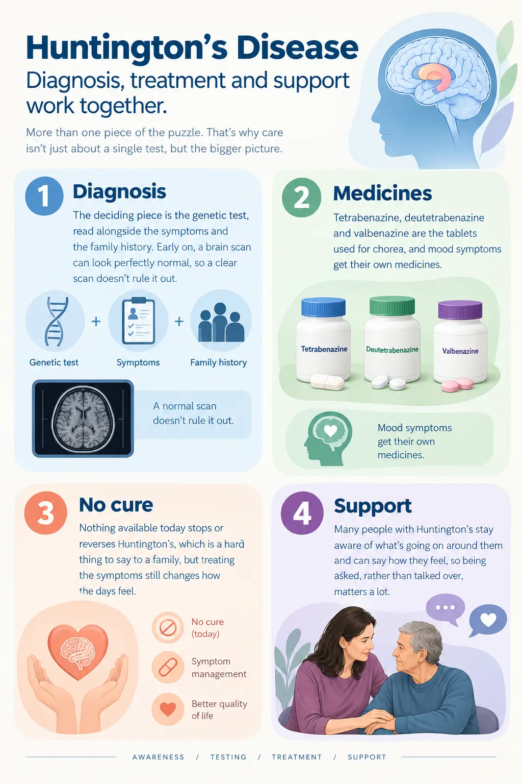 Huntingtons Disease Care and Support Infographic - drguruprasadhneuropdspecialist.com Huntingtons Disease Care and Support Infographic